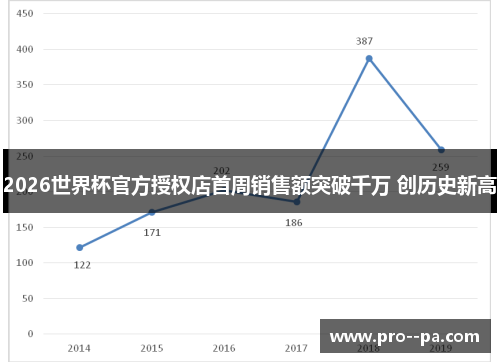 2026世界杯官方授权店首周销售额突破千万 创历史新高 2026世界杯官方授权店首周销售额突破千万 创历史新高